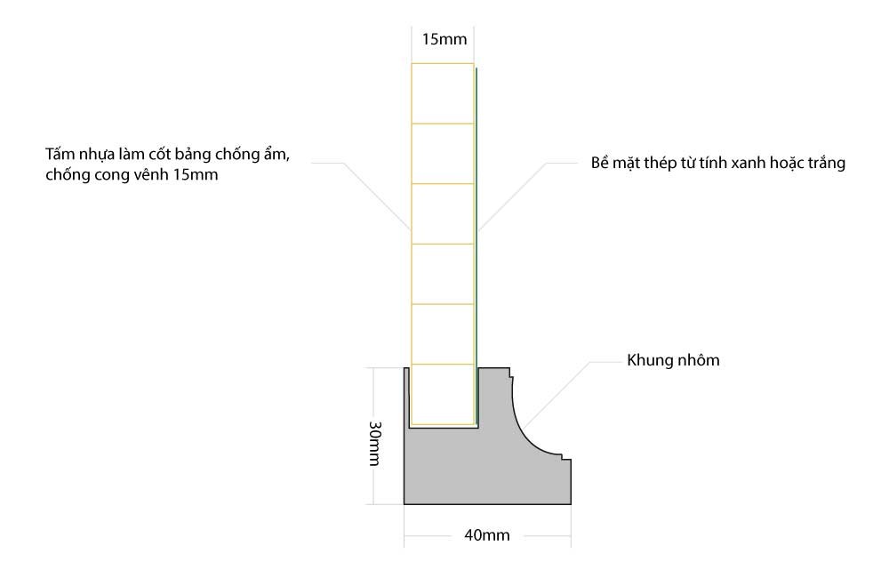 Các Loại Bảng Từ Trắng Giá Rẻ Có Chất Lượng Tốt Tại TPHCM